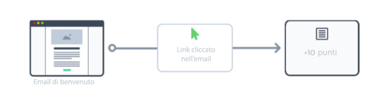 email-di-benvenuto
