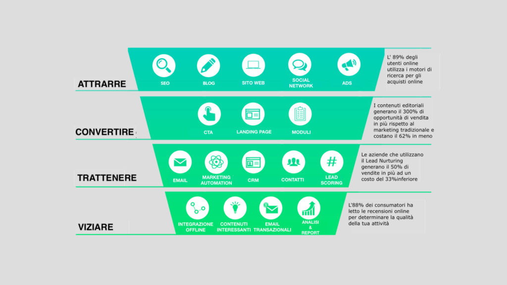 funnel-conversione