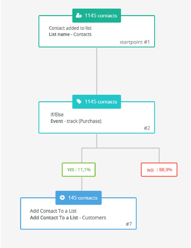 Conversione-lead-in-cliente