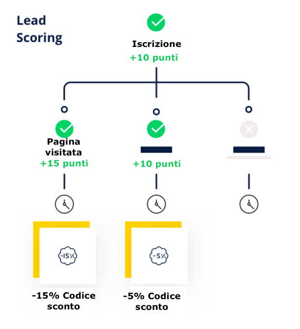 Marketing-Automation-Lead-scoring