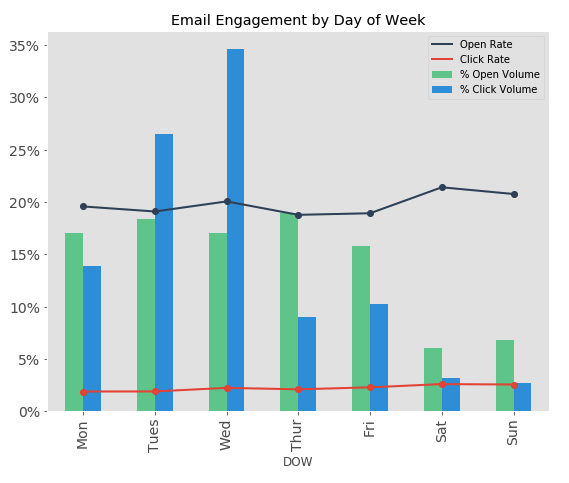 coinvolgimento_email_giorno_settimana