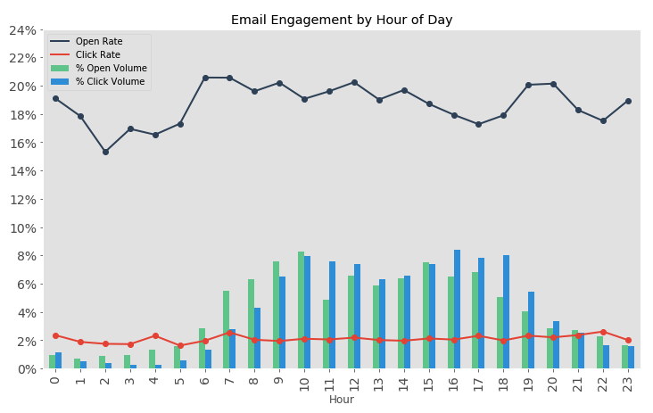 engagement_email_ora_del_giorno
