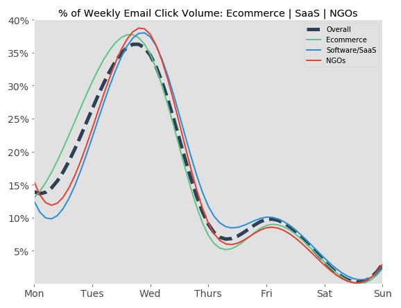 percentuale_clic_email_settimana