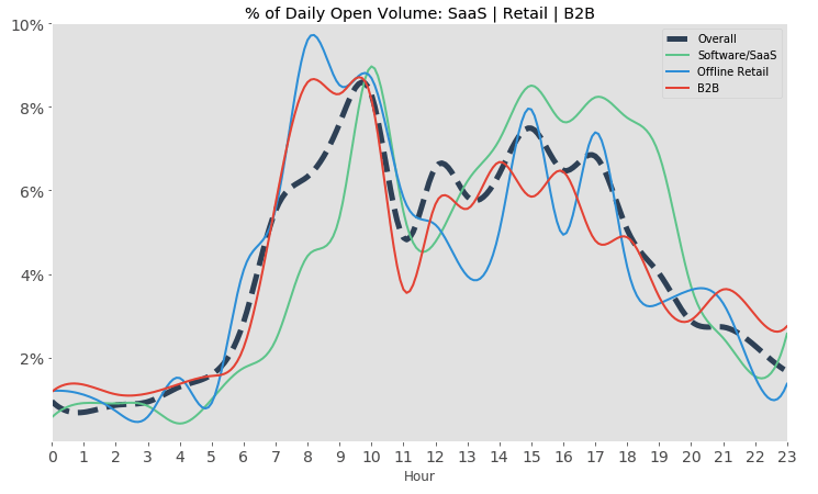 percentuale_tassi_di_apertura_email_SaaS